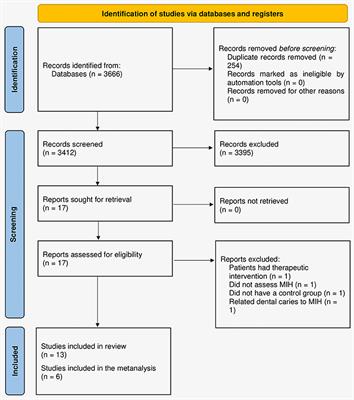 Association between respiratory diseases and molar-incisor hypomineralization: A systematic review and meta-analysis